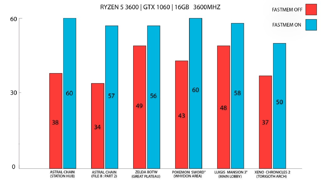 The * indicates titles tested at 2.4Ghz