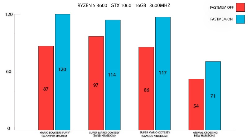 Some of the measured performance gains, in FPS